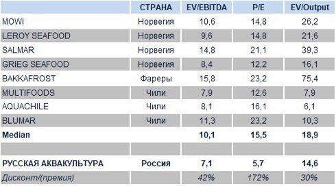 Как видно из таблицы, «Аква» существенно недооценена по всем мультипликаторам, особенно по P/E.