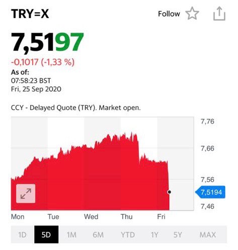 Курс турецкой лиры на сегодня