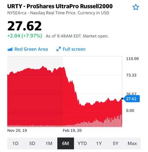 Неоднократно писал про URTY – тройной индекс на компании малой капитализации. Если мы верим в рост экономики, в рост рынков, это хороший инструмент.