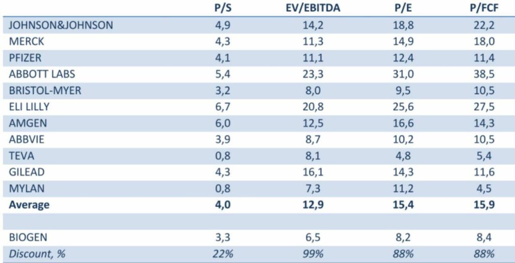 Что касается мультипликаторов, то сегодня акции Biogen торгуются с существенным дисконтом по отношению к компаниям фармсектора США.