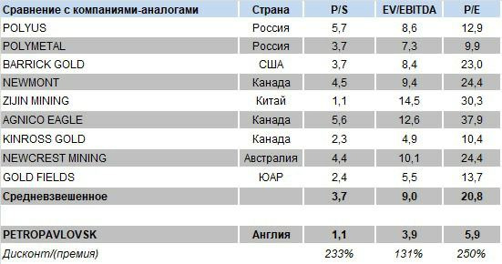 Petropavlovsk – интересная в фундаментальном плане компания