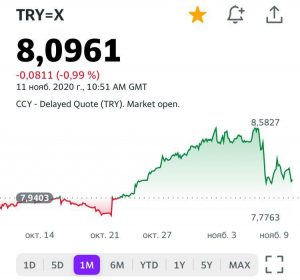 График турецкой лиры на 11 ноября