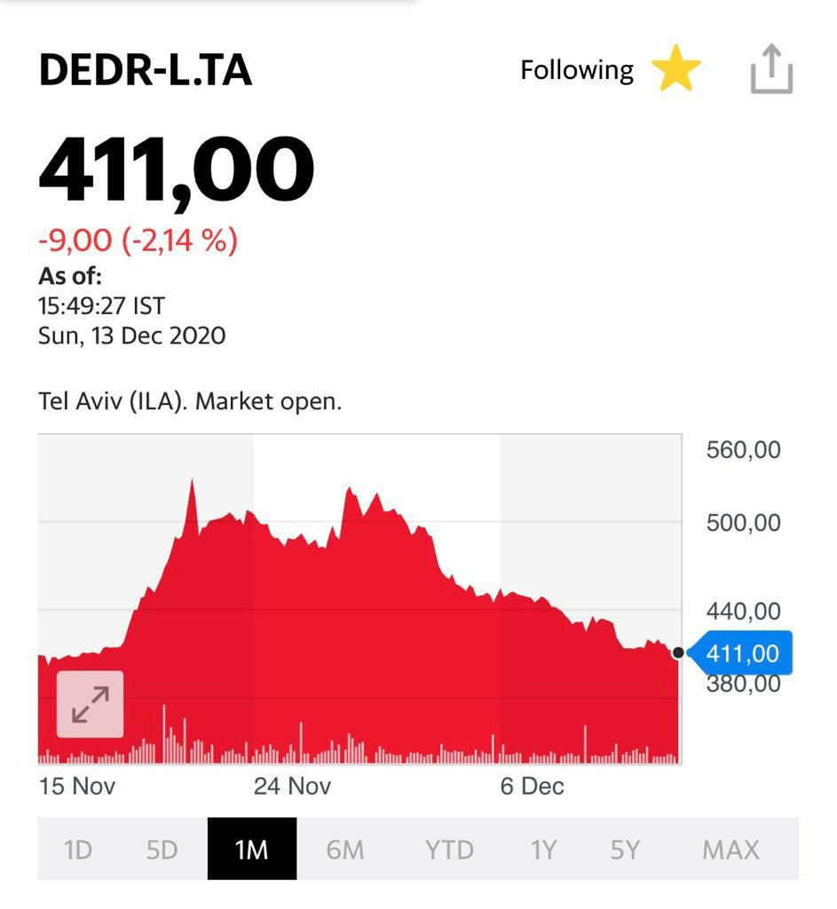 График акций компании Delek Drilling (DEDR-L.TA) 