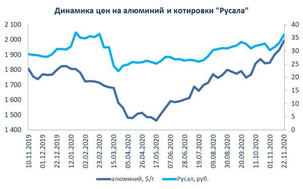 Динамика цен на алюминий и котировки Русала