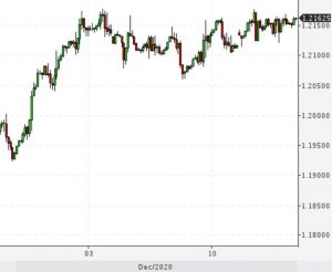 График EUR/USD.