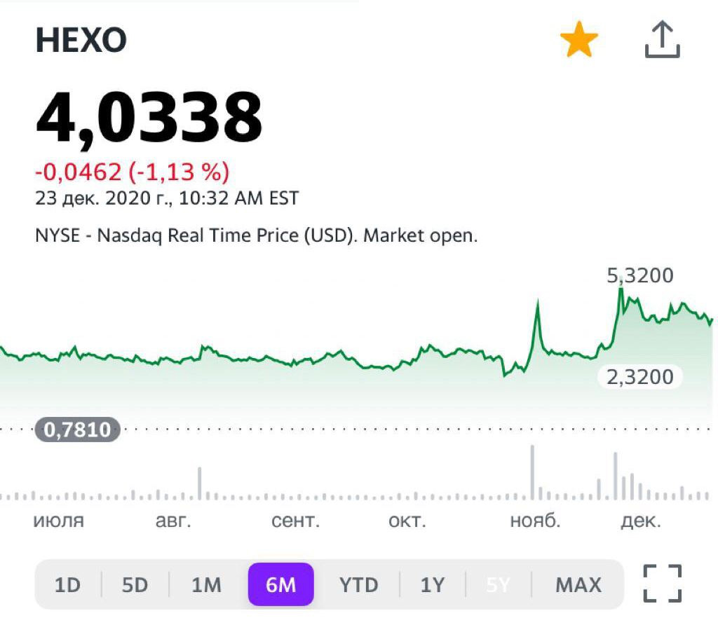 Котировки компании Hexo (HEXO US)