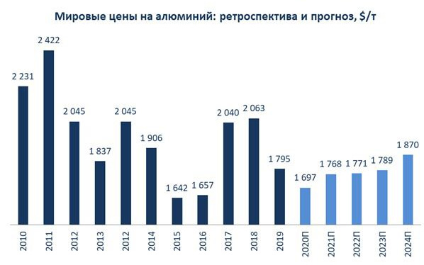 Мировые цены на алюминий - ретроспектива и прогноз, $/т