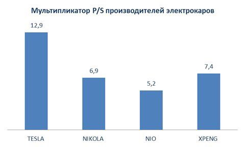 Cравнение компаний по мультипликатору P/S