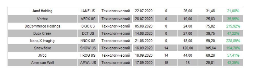 примеры нескольких удачных IPO, в которых мы участвовали в 2020