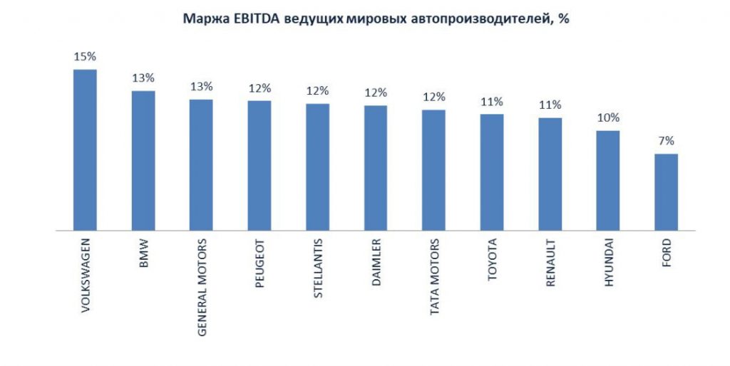 Маржа EBITDA ведущих мировых автопроизводителей