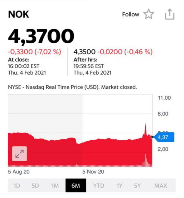 Котировки акций компании Nokia (NOK)