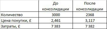 Сейчас вы видите в системе 2 368 акций (коэффициент консолидации – 0,7893) и среднюю цену покупки £3,1173 (312 пенсов).