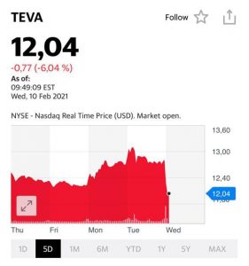 Котировки акций компании Teva US