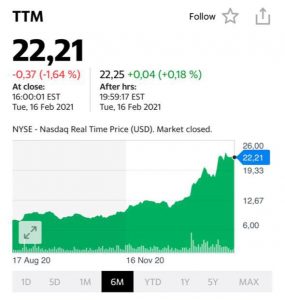 Котировки акций Tata Motors (TTM)