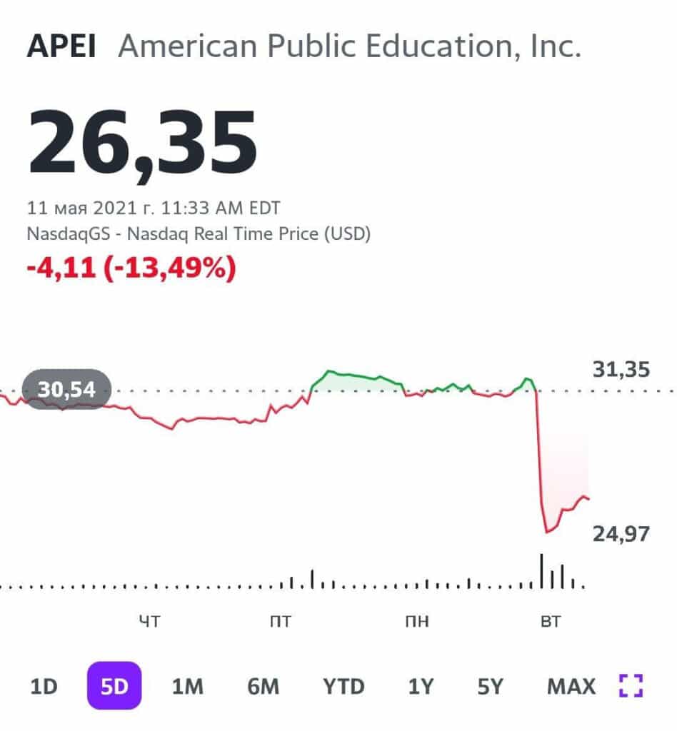 Котировки акций American Public Education (APEI)