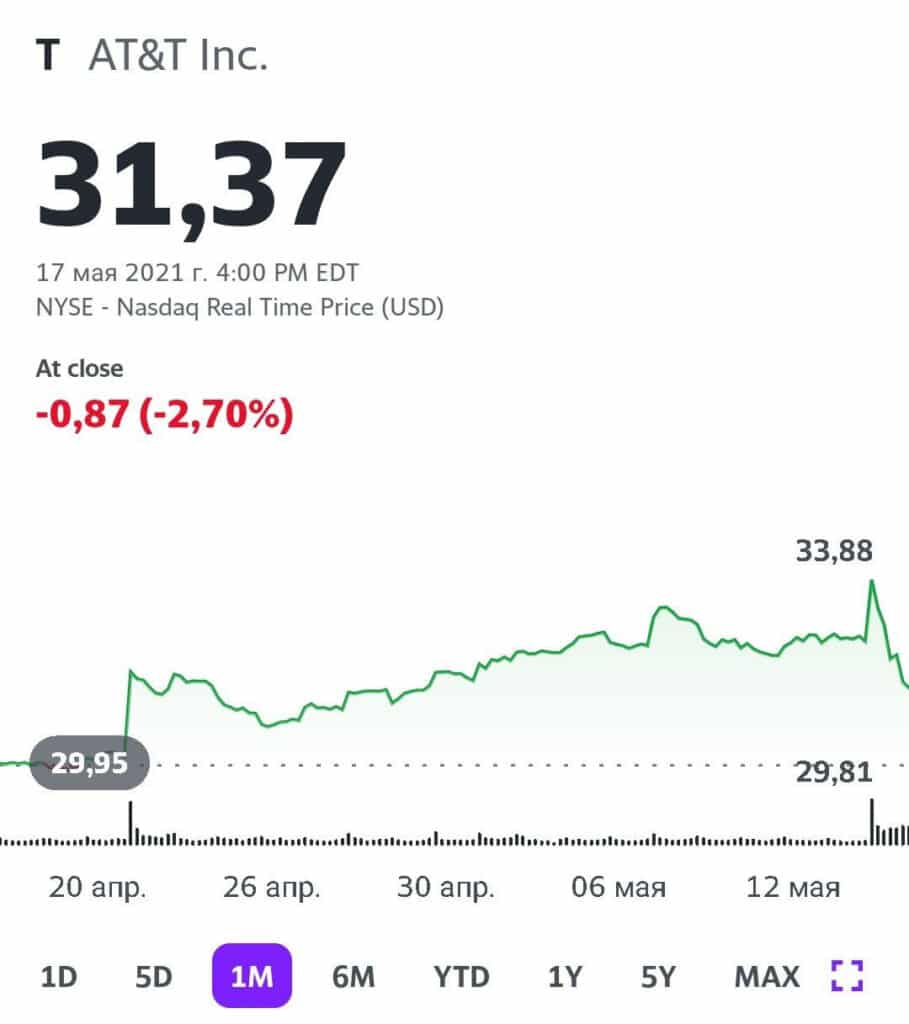 Котировки акций AT&T