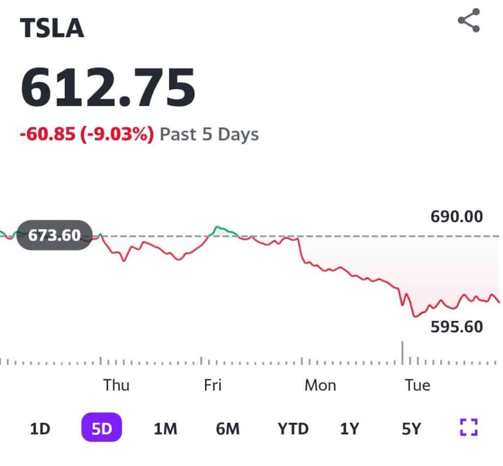 Котировки акций компании Tesla