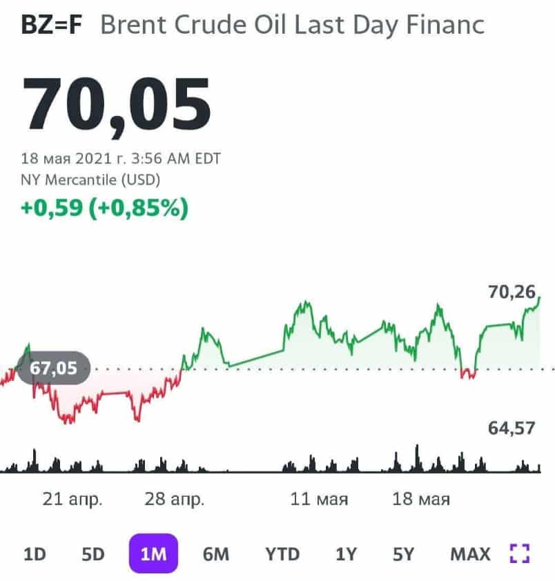 Стоимость нефти бренды. Нефть марки Brent. Котировки нефти. Нефть Brent курс цена. Цена нефти Brent сейчас.