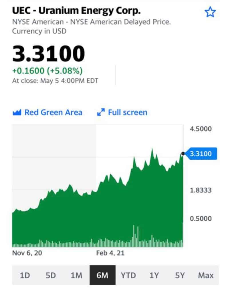 UEC - Uranium Energy