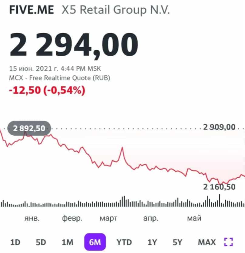 Акции х5. X5 Retail Group акции. Файв Ритейл групп. X5 Retail Group 2021. ГДР x5 Retail Group акции.