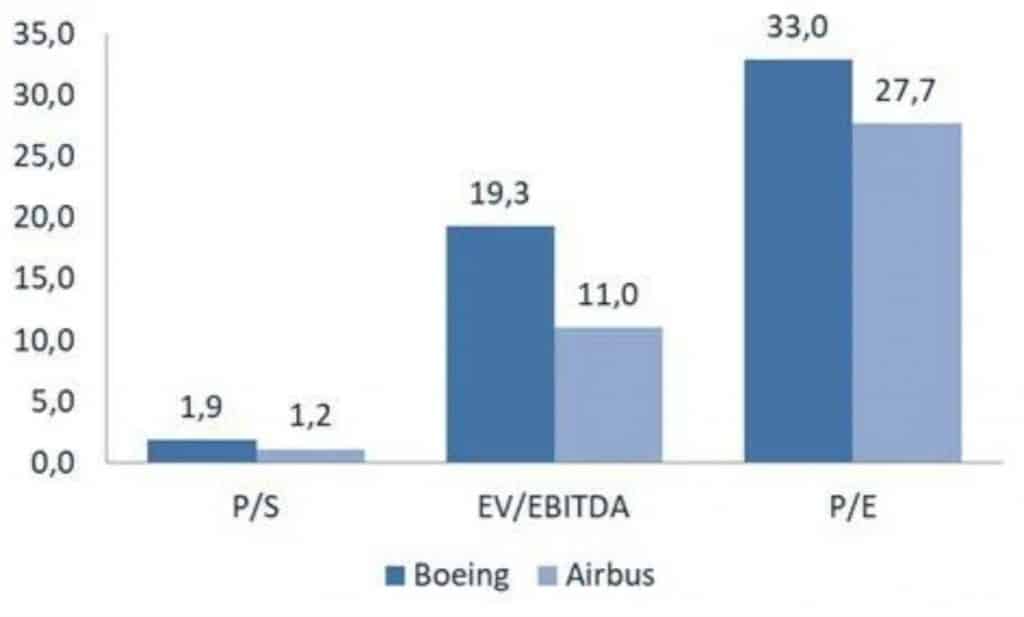 Анализ компаний Boeing vs Airbus