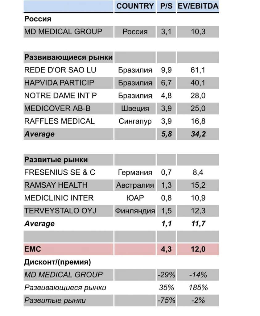 «ЕМС» намерена, как мы видим из таблицы, разместиться несколько дороже, чем сегодня торгуется по P/S и EV/EBITDA MD Medical Group