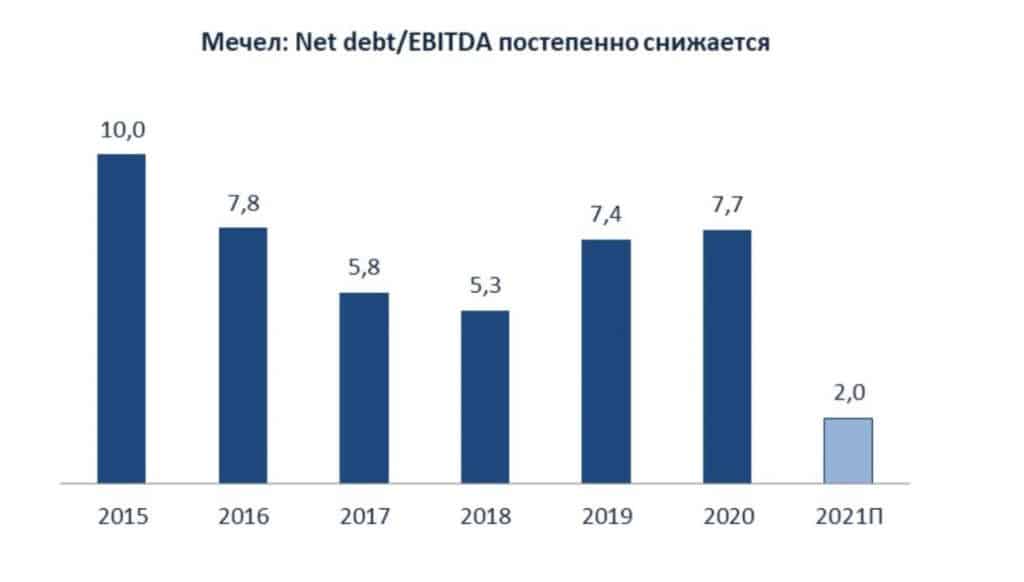 Мечел. Net debt EBITDA постепенно снижается