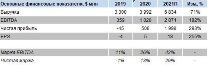 Zim integrated shipping акции