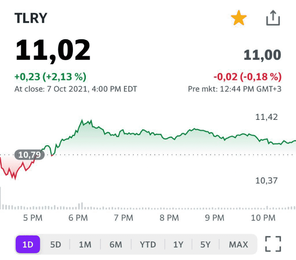 Акции tilray прагноз