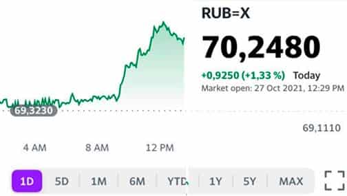 USD/RUB снова выше 70