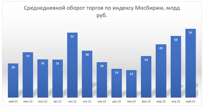 Торги 2022 год. Коммерческий оборот.