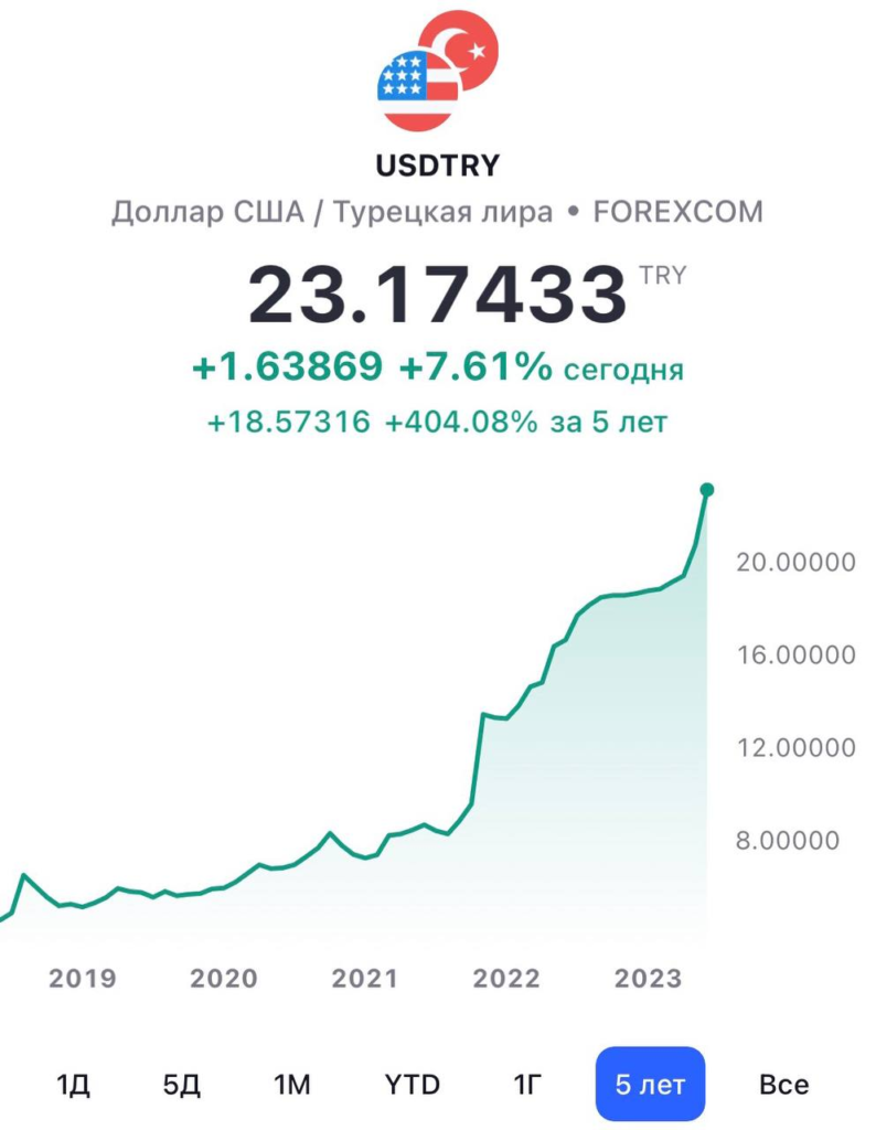 Курс лиры к доллару в турции 2023. Курс турецкой Лиры. Курс турецкой Лиры к доллару на сегодня. Курс турецкой Лиры к рублю на сегодня. Курс рубля к турецкой лире на сегодня в Турции.