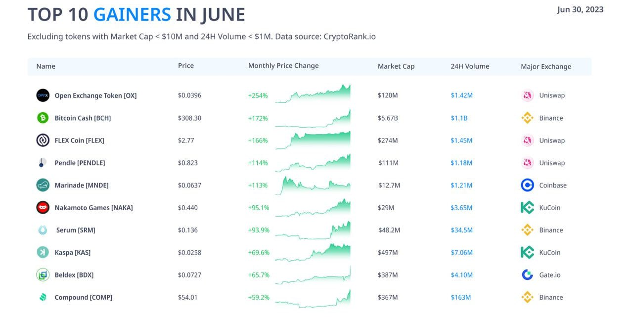 Top 10 bitcoin код. Топ 10 криптовалют. Pendle криптовалюта. Рост криптовалют. График листинга криптовалют.