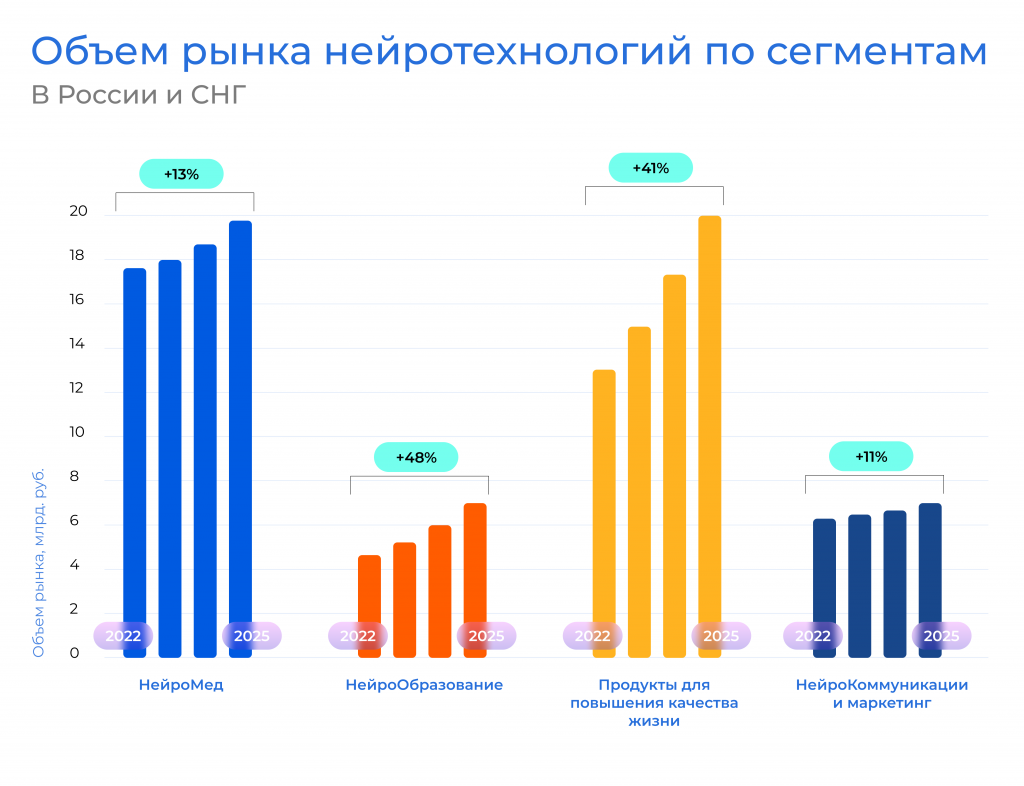 Hейротехнологии: оценка перспектив развития в России