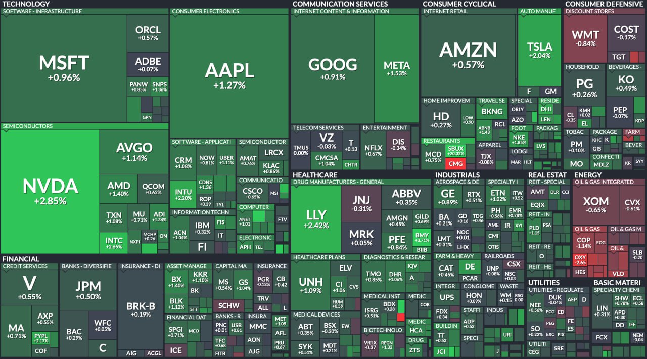 S&P 500 и NASDAQ Растут на фоне падения доходности UST и слабости доллара