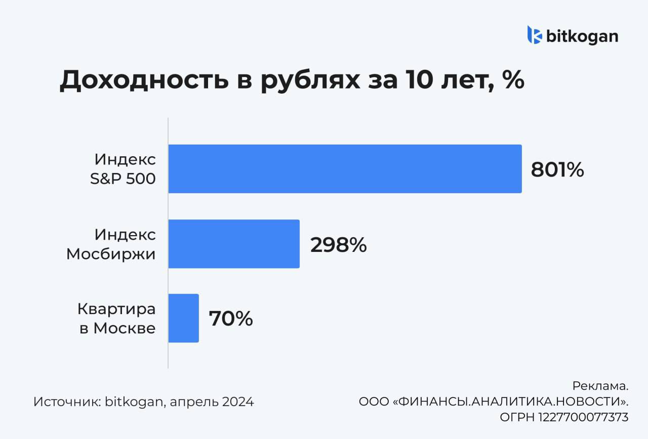 💸 Куда выгоднее инвестировать: на фондовый рынок или в недвижимость?