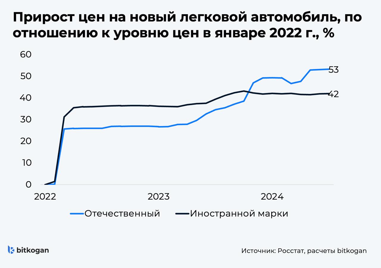 Что будет с ценами на авто в 2024 году в России