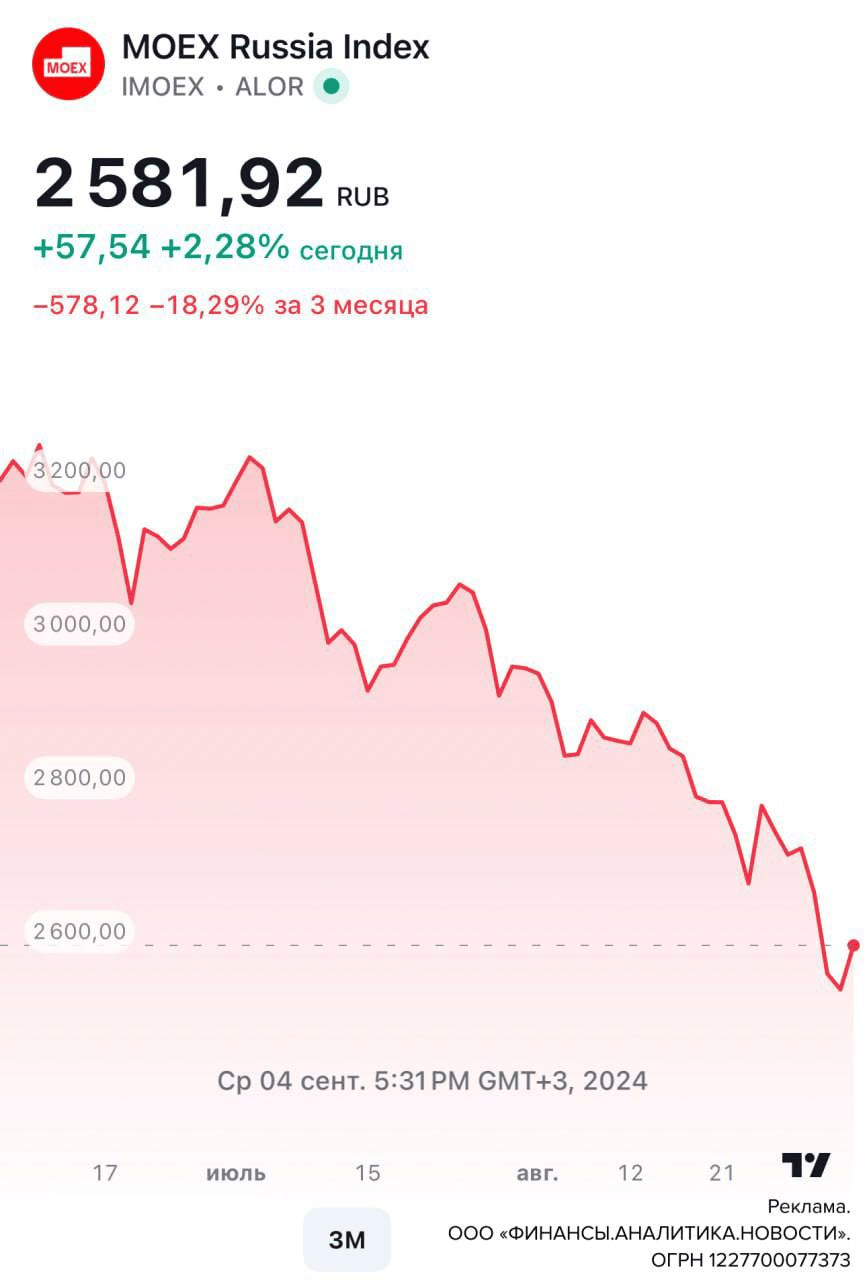 🇷🇺 Индекс Мосбиржи падает четвертый месяц подряд