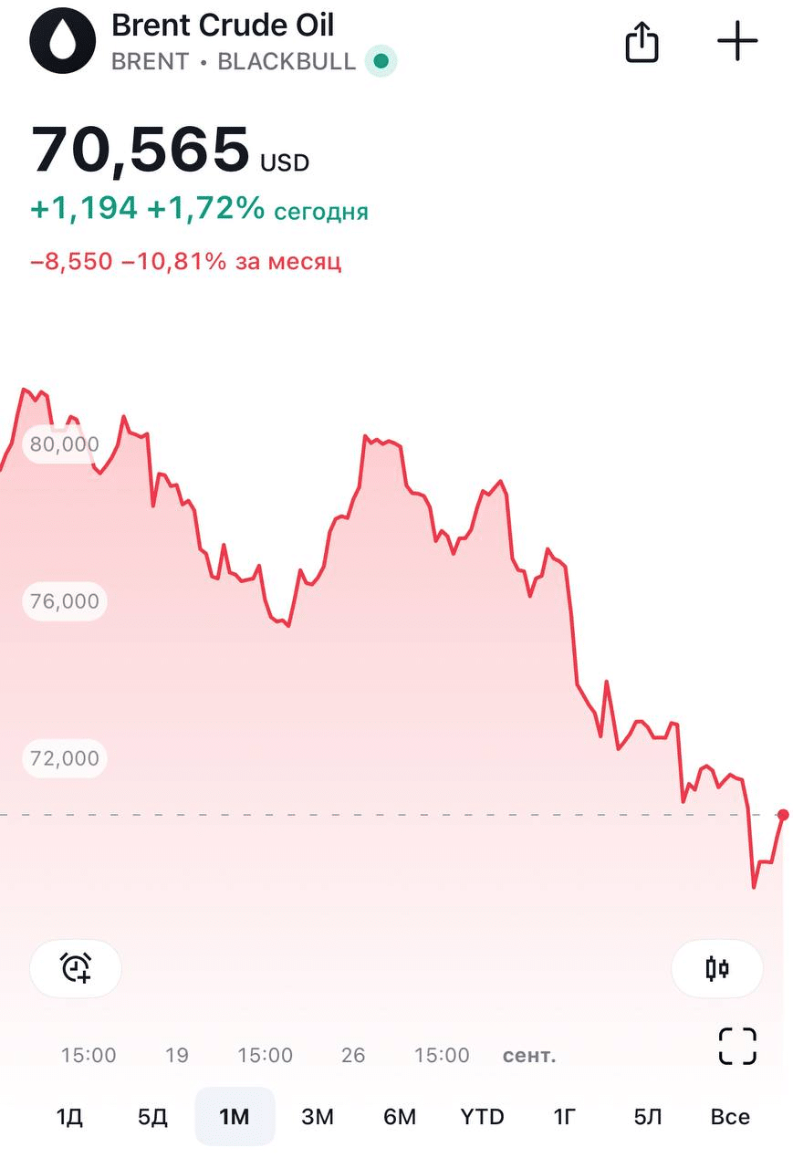 Нефть ниже Brent $70 Аномалия или новая реальность?