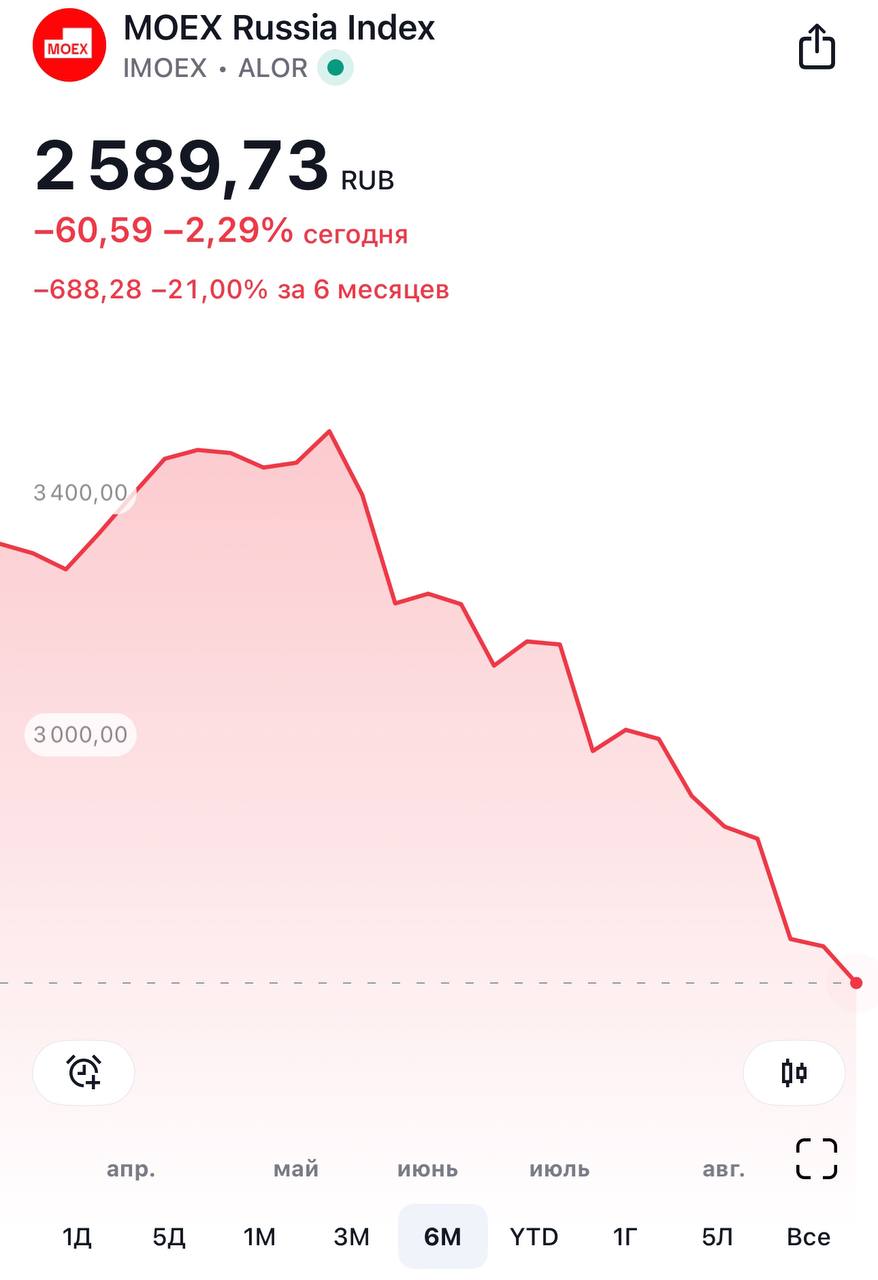 📉Индекс Мосбиржи приближается к уровням мая прошлого года