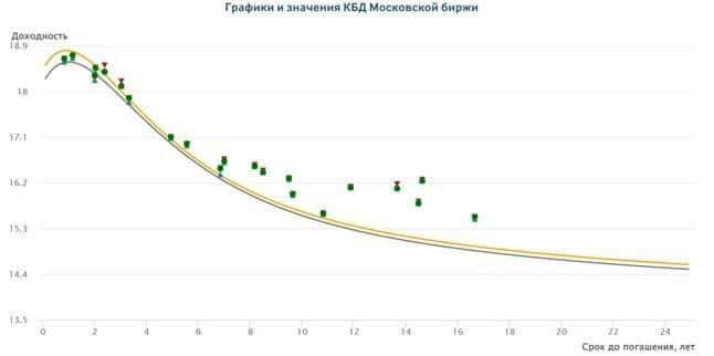 Инвертированная кривая доходности ОФЗ: что это значит и чем грозит?