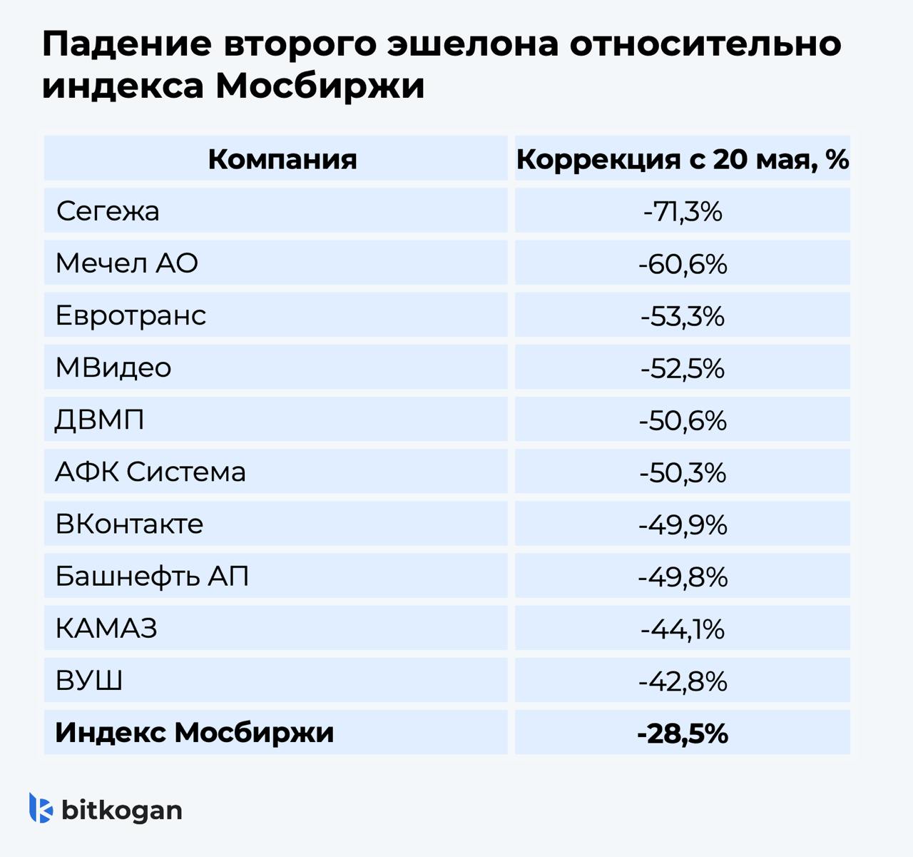 Российский рынок акций продолжает демонстрировать отскок