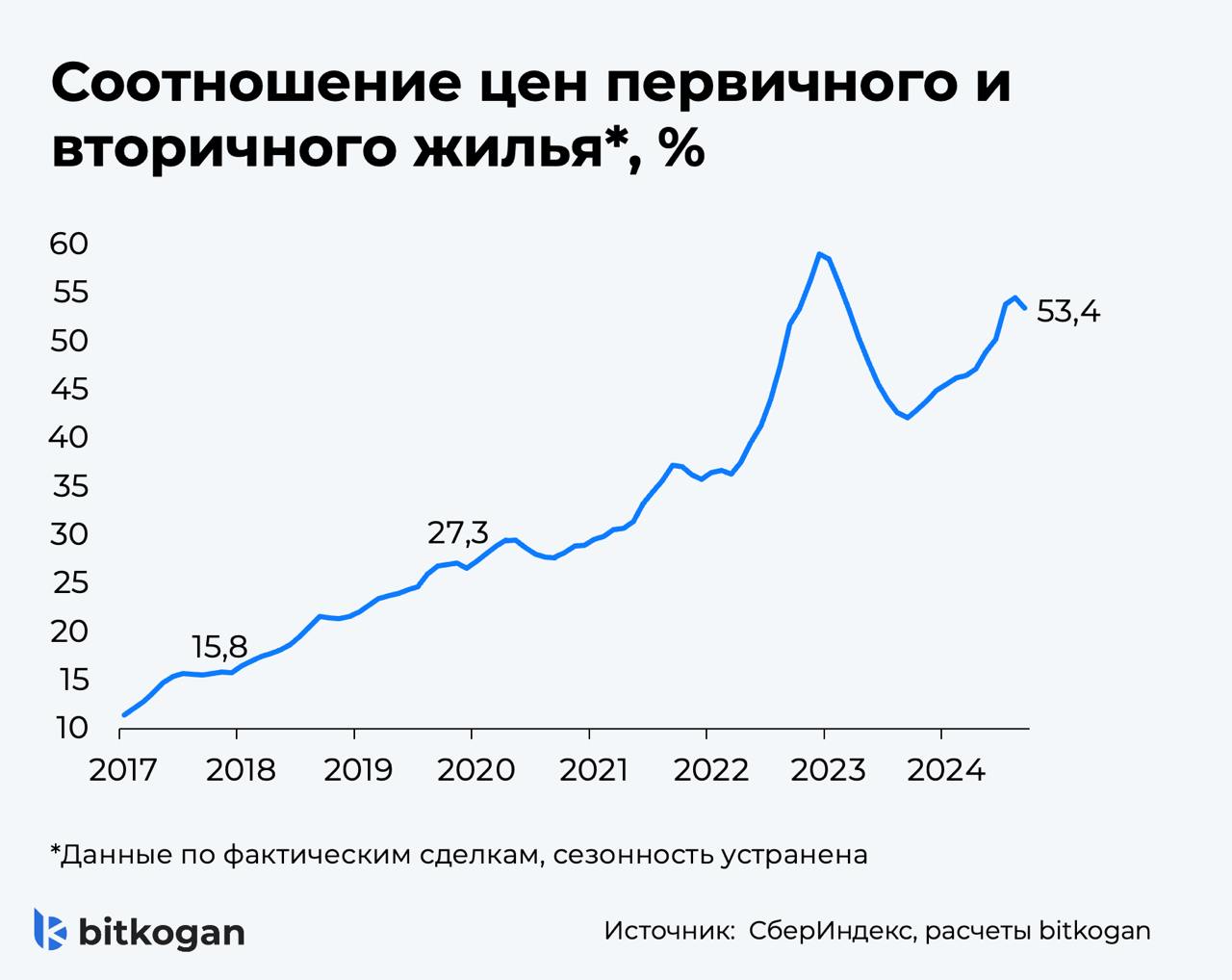 Сроки продажи квартир на вторичном рынке увеличились