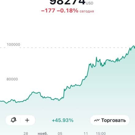 💰 Bitcoin на новых высотах: $100 000 уже близко