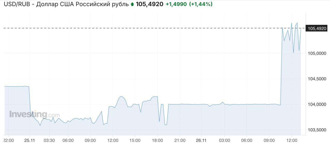 Доллар уже выше 105 рублей, евро — выше 110. Чего ждать?