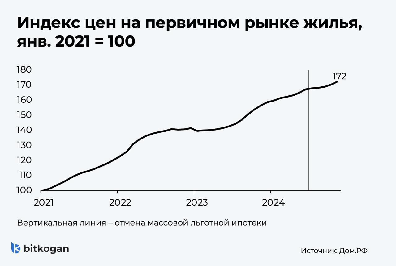 Что с ценами на первичное жилье?