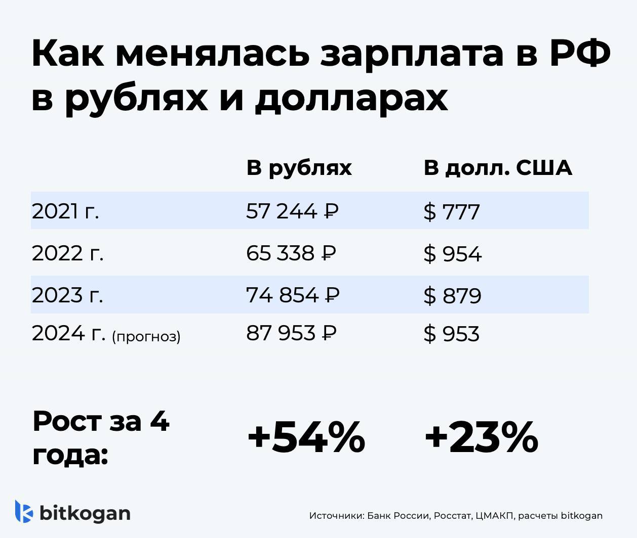 🇷🇺 Действительно ли растут зарплаты в России?