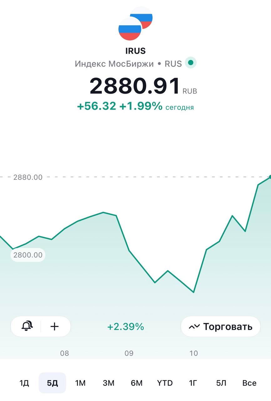 🇷🇺 Санкции санкциями, а российский рынок акций продолжает свой рост