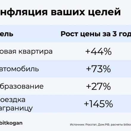 Инфляция целей: как наши мечты подорожали за 3 года