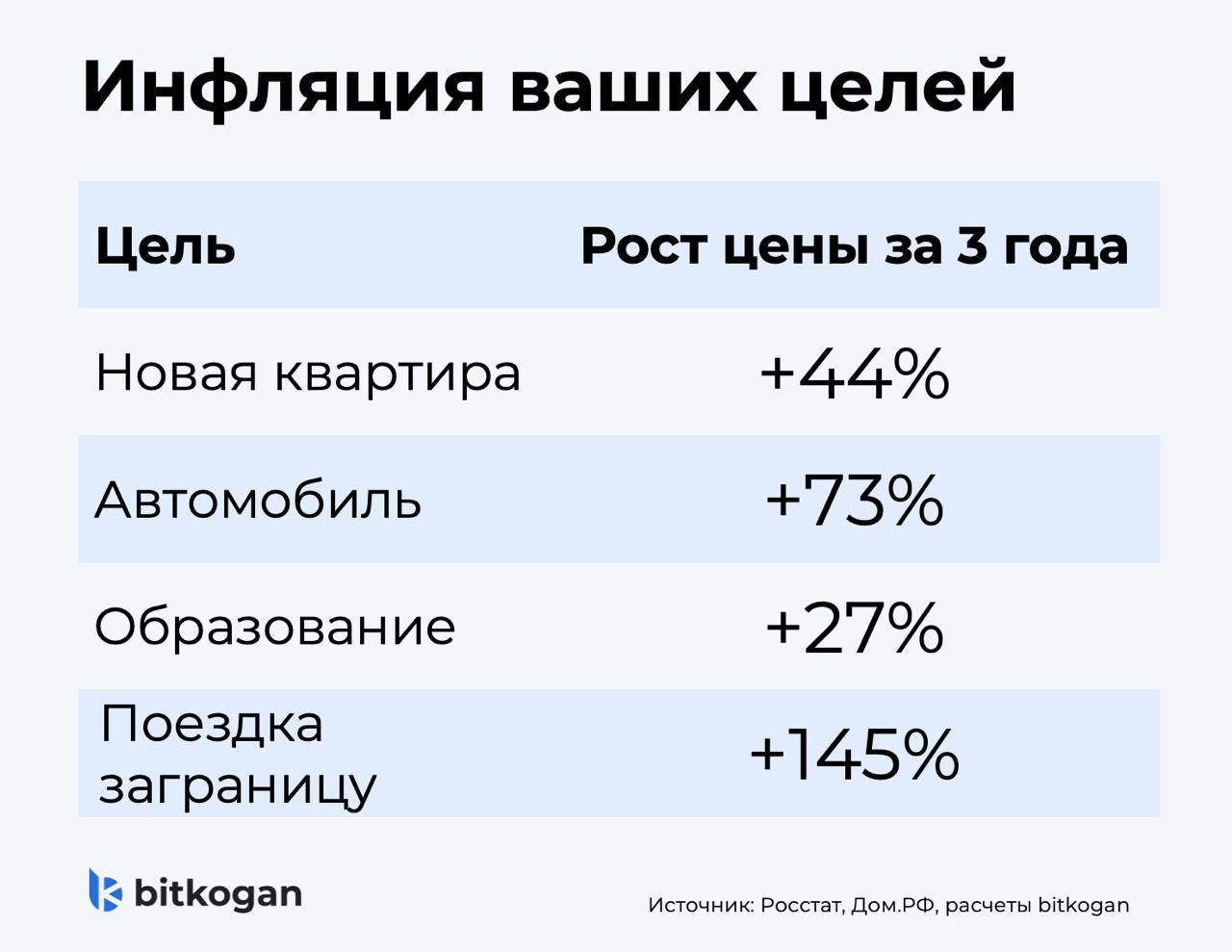 Инфляция целей: как наши мечты подорожали за 3 года